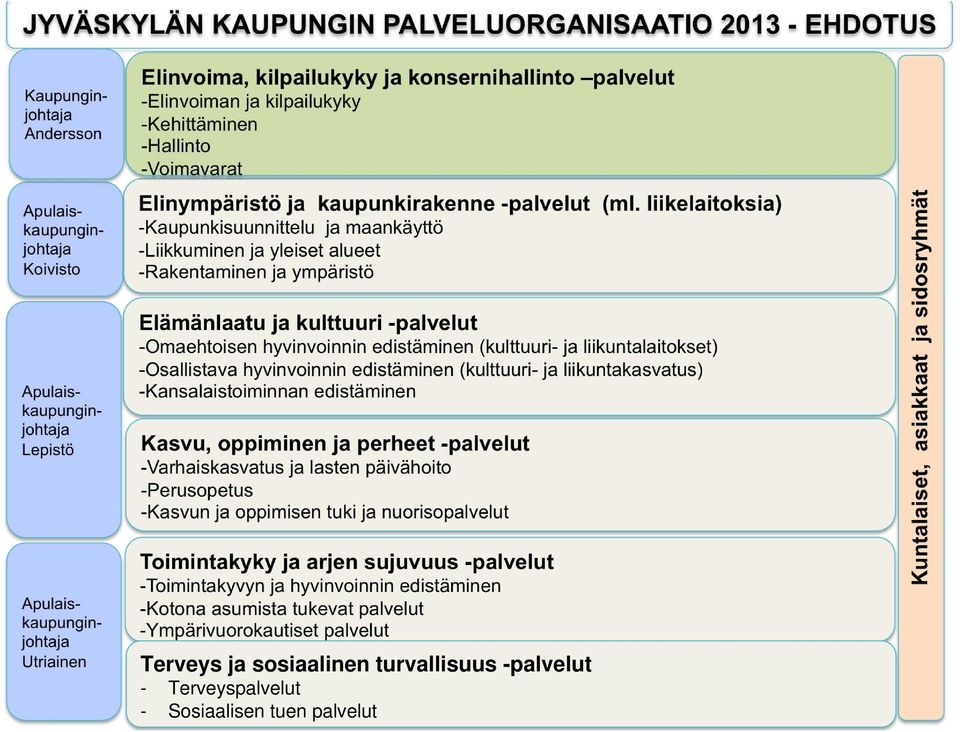 liikelaitoksia) -Kaupunkisuunnittelu ja maankäyttö -Liikkuminen ja yleiset alueet -Rakentaminen ja ympäristö Elämänlaatu ja kulttuuri -palvelut -Omaehtoisen hyvinvoinnin edistäminen (kulttuuri- ja