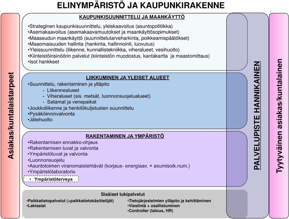 viheralueet, vesihuolto) Kiinteistöinsinöörin palvelut (kiinteistön muodostus, kantakartta ja maastomittaus) Isot hankkeet LIIKKUMINEN JA YLEISET ALUEET Suunnittelu, rakentaminen ja ylläpito -