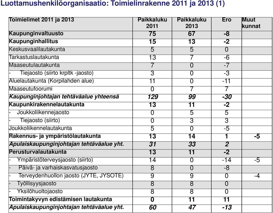 Kaupunginjohtajan tehtäväalue yhteensä 129 99-30 Kaupunkirakennelautakunta 13 11-2 - Joukkoliikennejaosto 0 5 5 - Tiejaosto (siirto) 0 3 3 Joukkoliikennelautakunta 5 0-5 Rakennus- ja