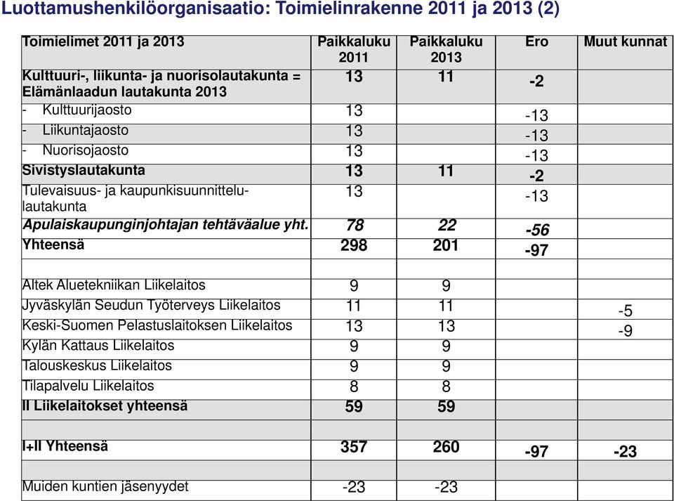 Apulaiskaupunginjohtajan tehtäväalue yht.