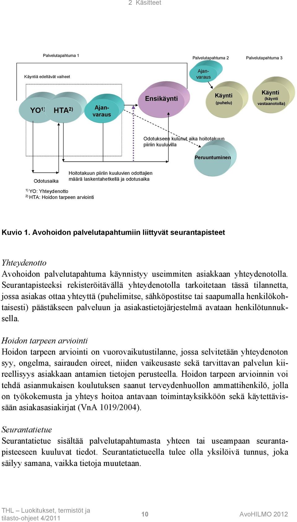 odotusaika Kuvio 1. Avohoidon palvelutapahtumiin liittyvät seurantapisteet Yhteydenotto Avohoidon palvelutapahtuma käynnistyy useimmiten asiakkaan yhteydenotolla.