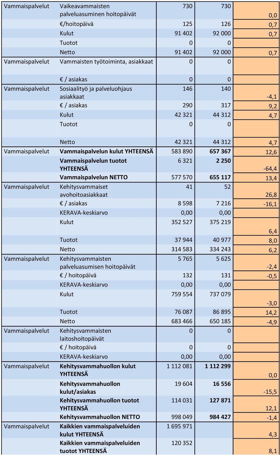 583 890 657 367 12,6 Vammaispalvelun tuotot YHTEENSÄ 6 321 2 250-64,4 Vammaispalvelun NETTO 577 570 655 117 13,4 Vammaispalvelut Kehitysvammaiset avohoitoasiakkaat 41 52 26,8 / asiakas 8 598 7