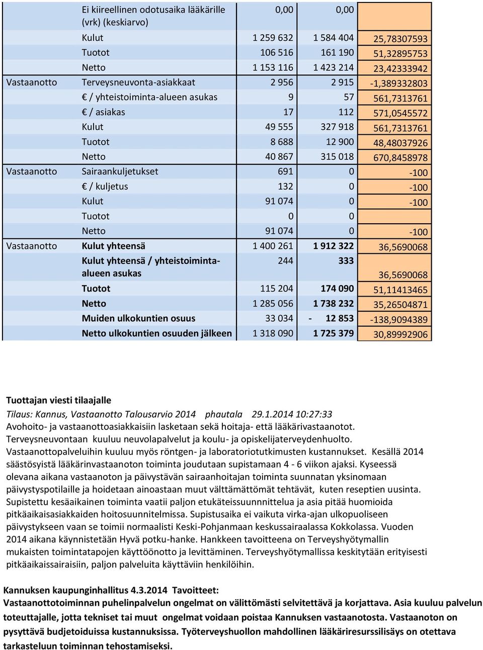40 867 315 018 670,8458978 Vastaanotto Sairaankuljetukset 691 0-100 / kuljetus 132 0-100 Kulut 91 074 0-100 Netto 91 074 0-100 Vastaanotto Kulut yhteensä 1 400 261 1 912 322 36,5690068 Kulut yhteensä