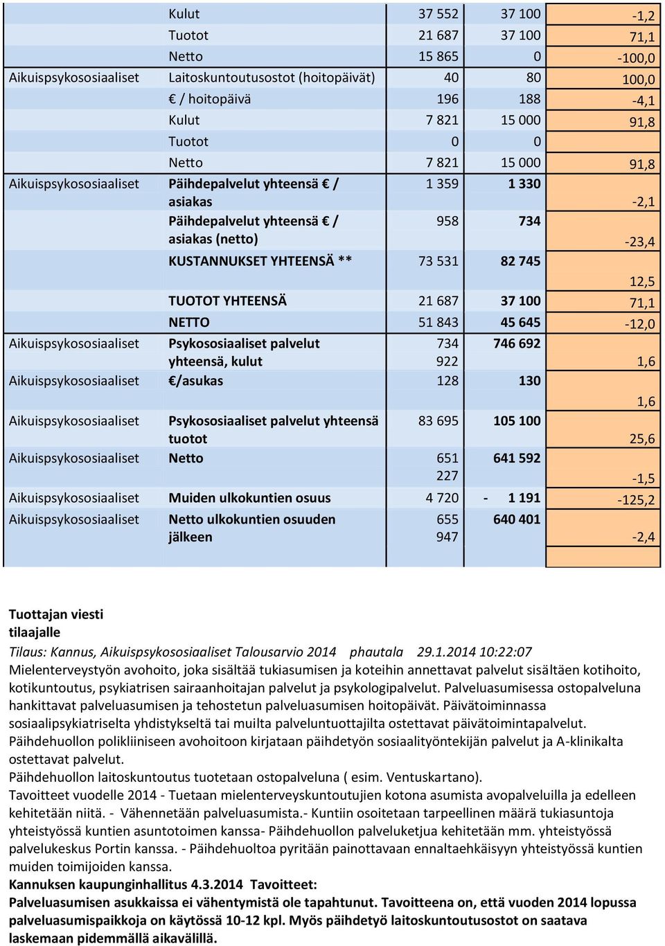 YHTEENSÄ 21 687 37 100 71,1 NETTO 51 843 45 645-12,0 Aikuispsykososiaaliset Psykososiaaliset palvelut 734 746 692 yhteensä, kulut 922 1,6 Aikuispsykososiaaliset /asukas 128 130 1,6