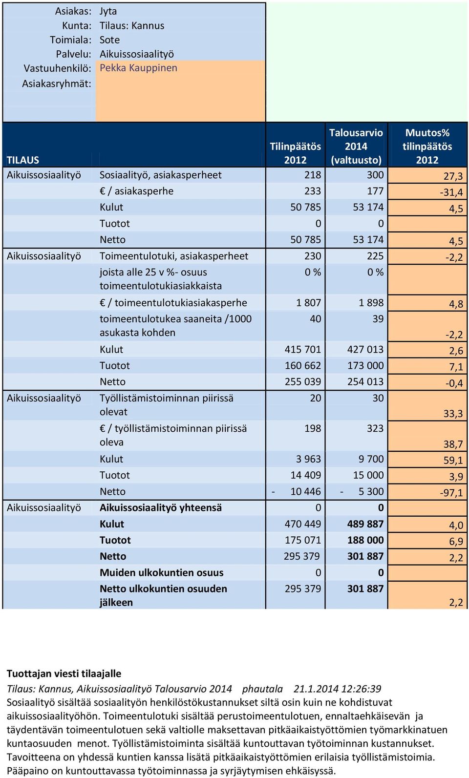 toimeentulotukiasiakasperhe 1 807 1 898 4,8 toimeentulotukea saaneita /1000 asukasta kohden 40 39-2,2 Kulut 415 701 427 013 2,6 Tuotot 160 662 173 000 7,1 Netto 255 039 254 013-0,4