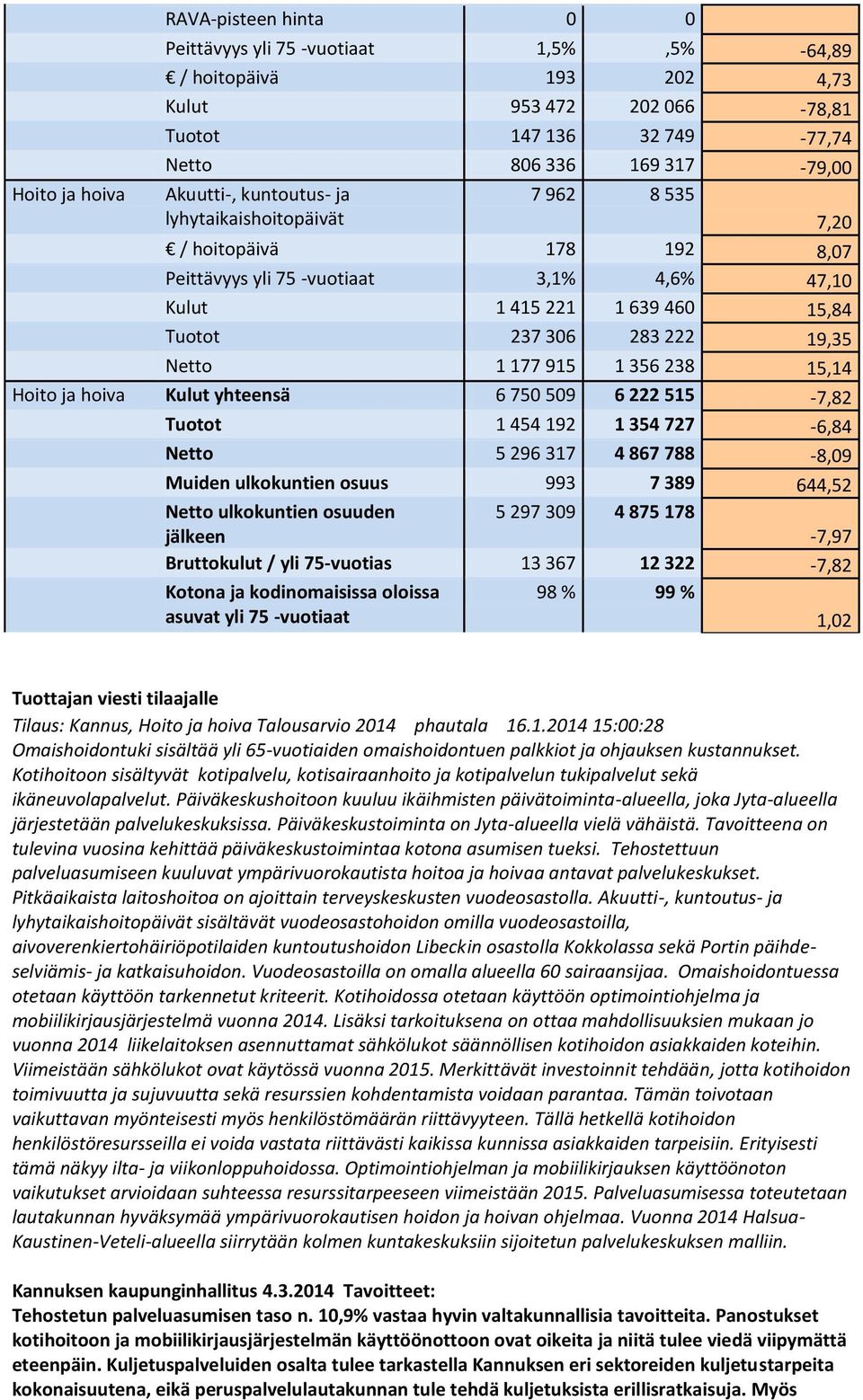 Netto 1 177 915 1 356 238 15,14 Hoito ja hoiva Kulut yhteensä 6 750 509 6 222 515-7,82 Tuotot 1 454 192 1 354 727-6,84 Netto 5 296 317 4 867 788-8,09 Muiden ulkokuntien osuus 993 7 389 644,52 Netto