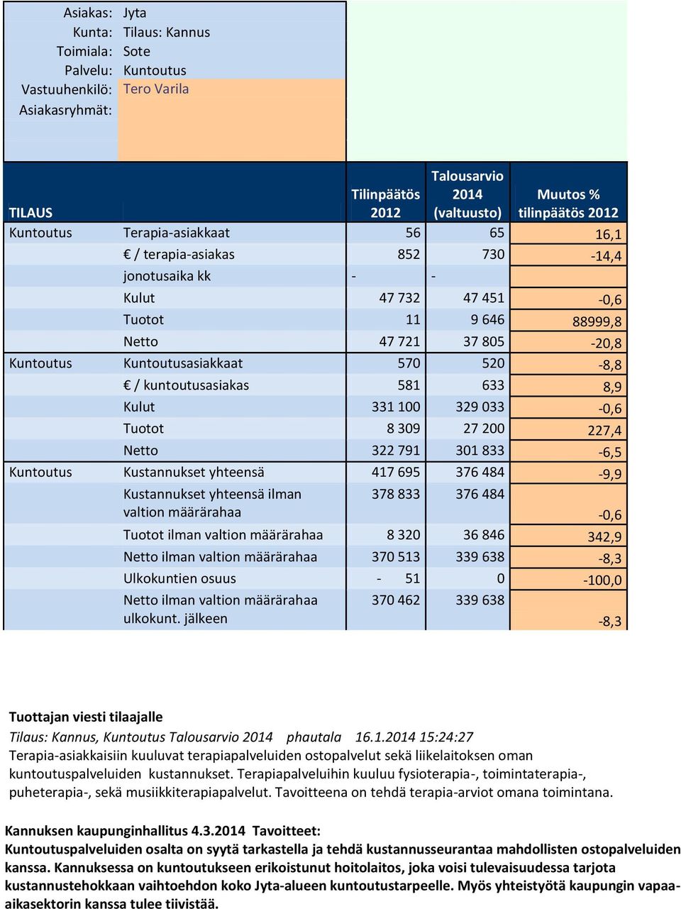 Netto 322 791 301 833-6,5 Kuntoutus Kustannukset yhteensä 417 695 376 484-9,9 Kustannukset yhteensä ilman valtion määrärahaa 378 833 376 484-0,6 Tuotot ilman valtion määrärahaa 8 320 36 846 342,9