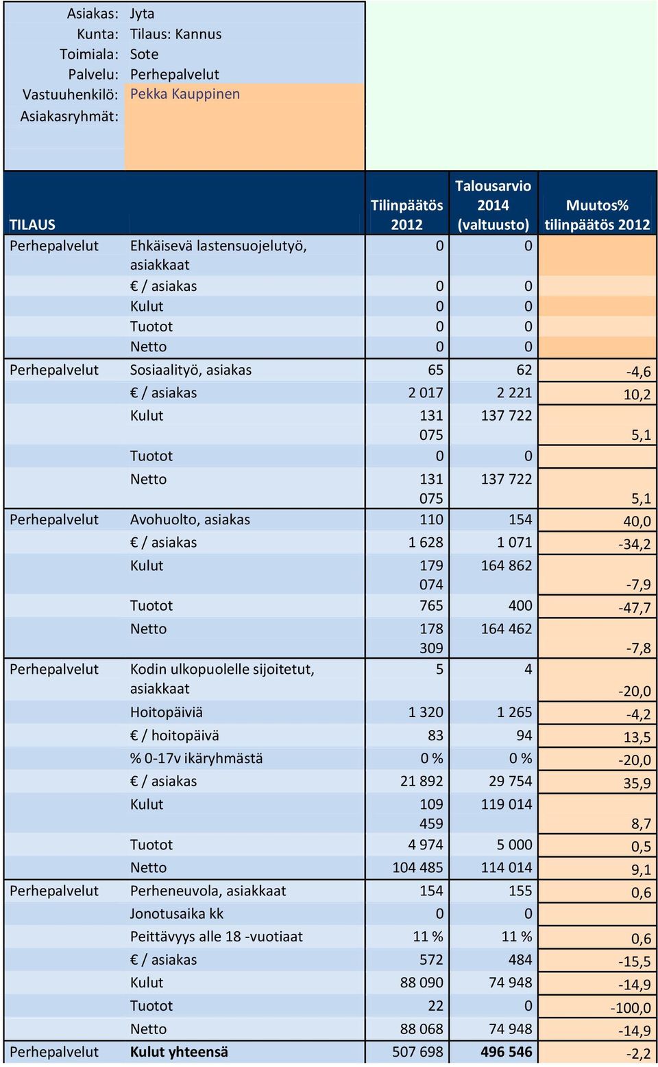 071-34,2 Kulut 179 074 164 862-7,9 Tuotot 765 400-47,7 Netto 178 309 164 462-7,8 Perhepalvelut Kodin ulkopuolelle sijoitetut, asiakkaat 5 4-20,0 Hoitopäiviä 1 320 1 265-4,2 / hoitopäivä 83 94 13,5 %