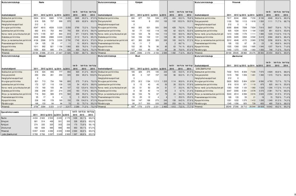 Lastentautien poliklinikka 662 815 753 862 755 509 67,4 % 59,0 % Korva- nenä- ja kurkkutautien pkl 1073 1155 937 893 810 971 119,9 % 108,7 % Diabetes poliklinikka 2949 2968 2988 3 233 3 000 2112 70,4