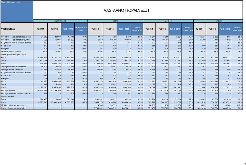 % 277 267 183 69 % / asiakas 372 397 329 83 % 376 429 347 81 % 366 381 314 82 % 409 381 308 81 % /käynti 106 120 113 94 % 101 119 112 94 % 107 119 114 96 % 110 118 109 93 % Yhteistoiminta-alueen 64 %