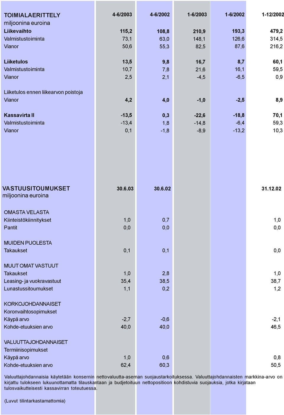 Valmistustoiminta -13,4 1,8-14,8-6,4 59,3 Vianor 0,1-1,8-8,9-13,2 10,3 VASTUUSITOUMUKSET 30.6.03 30.6.02 31.12.