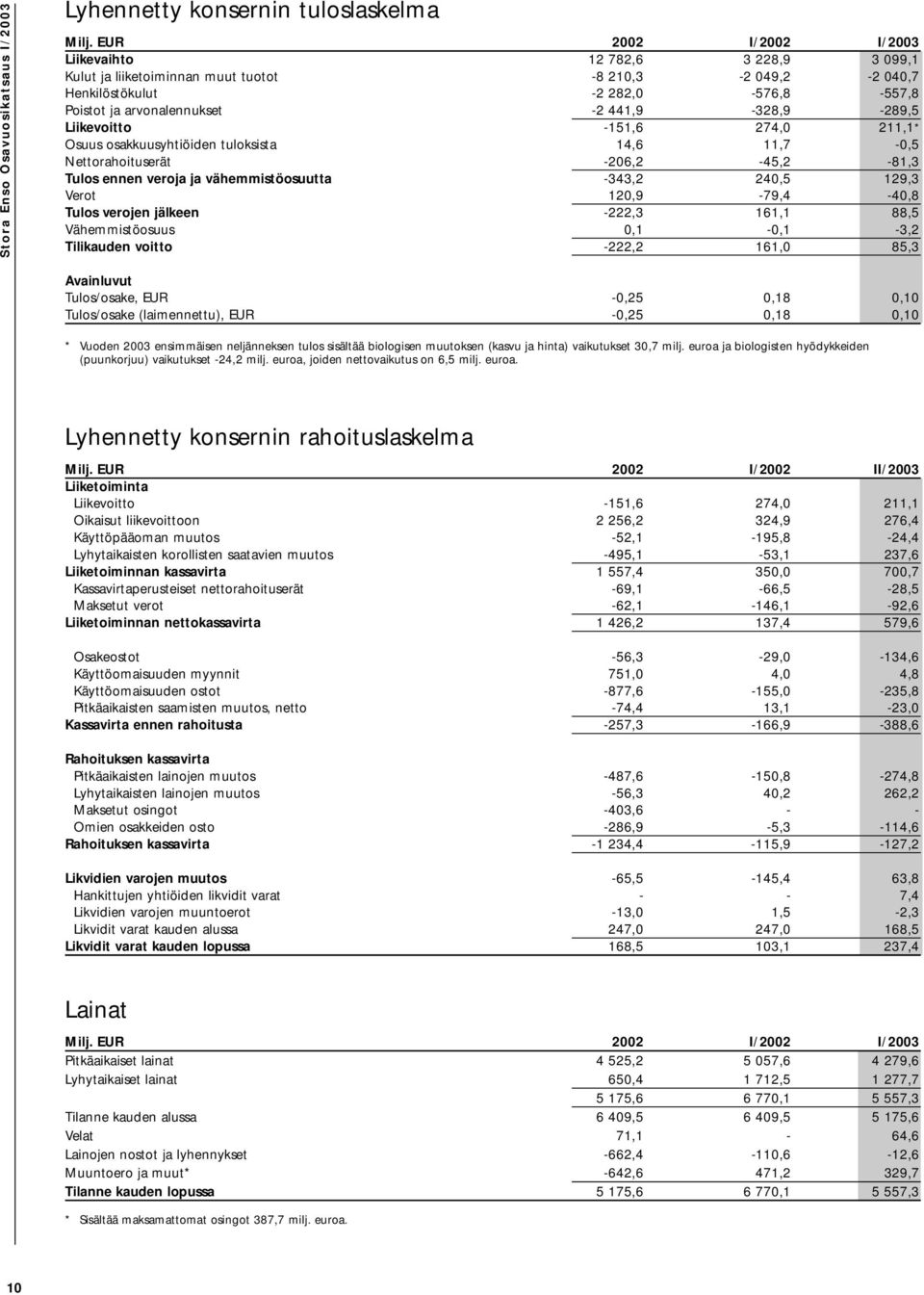 441,9-328,9-289,5 Liikevoitto -151,6 274,0 211,1* Osuus osakkuusyhtiöiden tuloksista 14,6 11,7-0,5 Nettorahoituserät -206,2-45,2-81,3 Tulos ennen veroja ja vähemmistöosuutta -343,2 240,5 129,3 Verot