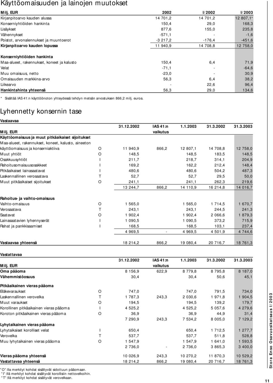 arvonalennukset ja muuntoerot -3 217,2-176,4-451,6 Kirjanpitoarvo kauden lopussa 11 940,9 14 708,8 12 758,0 Konserniyhtiöiden hankinta Maa-alueet, rakennukset, koneet ja kalusto 150,4 6,4 71,9 Velat