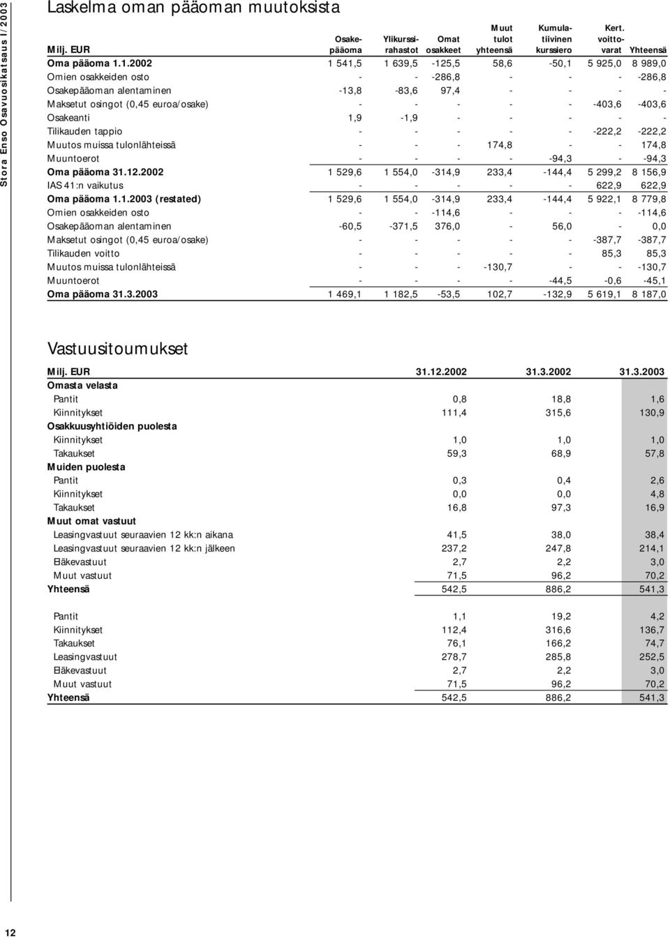 1.2002 1 541,5 1 639,5-125,5 58,6-50,1 5 925,0 8 989,0 Omien osakkeiden osto - - -286,8 - - - -286,8 Osakepääoman alentaminen -13,8-83,6 97,4 - - - - Maksetut osingot (0,45 euroa/osake) - - - - -
