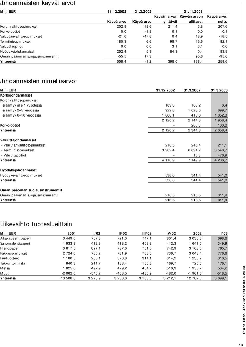 -21,6-47,8 0,4 18,9-18,5 Termiinisopimukset 180,3 6,6 98,7 16,6 82,1 Valuuttaoptiot 0,0 0,0 3,1 3,1 0,0 Hyödykejohdannaiset 252,4 5,9 84,3 0,4 83,9 Oman pääoman suojausinstrumentit -55,5 17,3