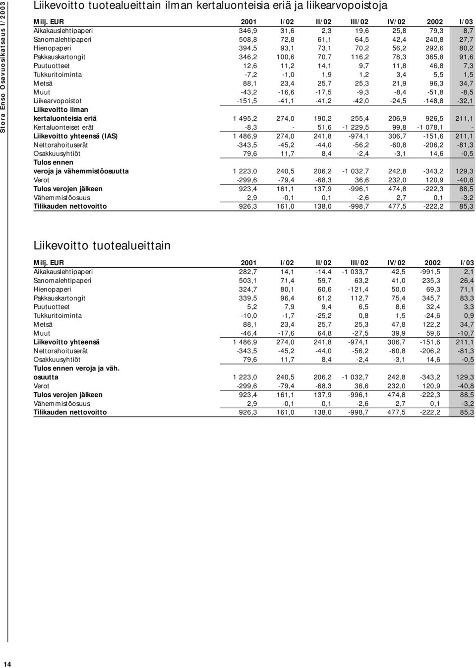 80,2 Pakkauskartongit 346,2 100,6 70,7 116,2 78,3 365,8 91,6 Puutuotteet 12,6 11,2 14,1 9,7 11,8 46,8 7,3 Tukkuritoiminta -7,2-1,0 1,9 1,2 3,4 5,5 1,5 Metsä 88,1 23,4 25,7 25,3 21,9 96,3 34,7 Muut