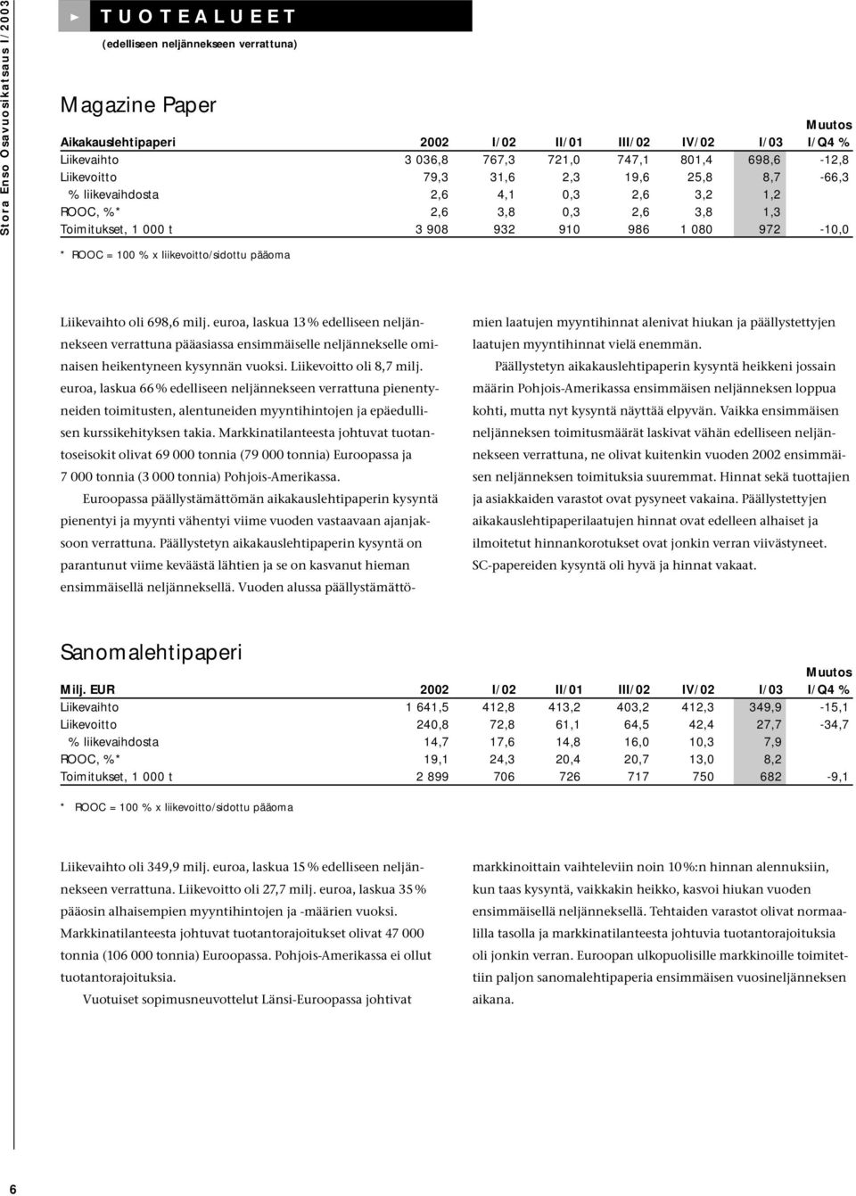 972-10,0 * ROOC = 100 % x liikevoitto/sidottu pääoma Liikevaihto oli 698,6 milj.