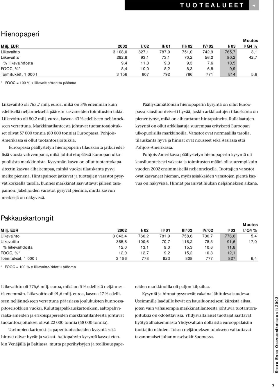8,4 10,0 8,2 8,3 6,8 9,9 Toimitukset, 1 000 t 3 156 807 792 786 771 814 5,6 * ROOC = 100 % x liikevoitto/sidottu pääoma Liikevaihto oli 765,7 milj.