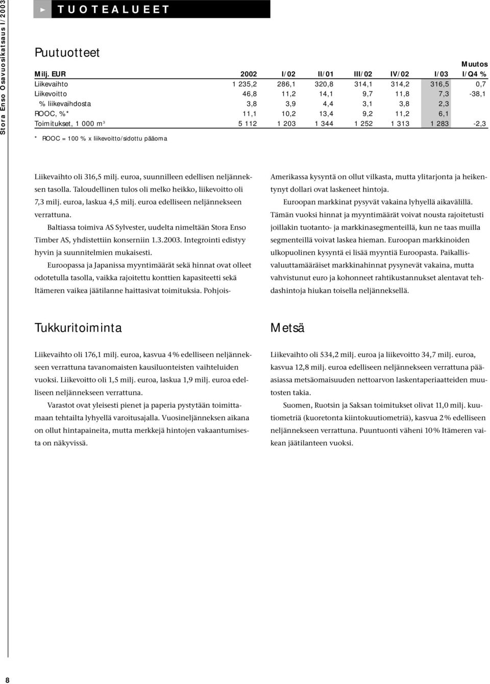 10,2 13,4 9,2 11,2 6,1 Toimitukset, 1 000 m 3 5 112 1 203 1 344 1 252 1 313 1 283-2,3 * ROOC = 100 % x liikevoitto/sidottu pääoma Liikevaihto oli 316,5 milj.