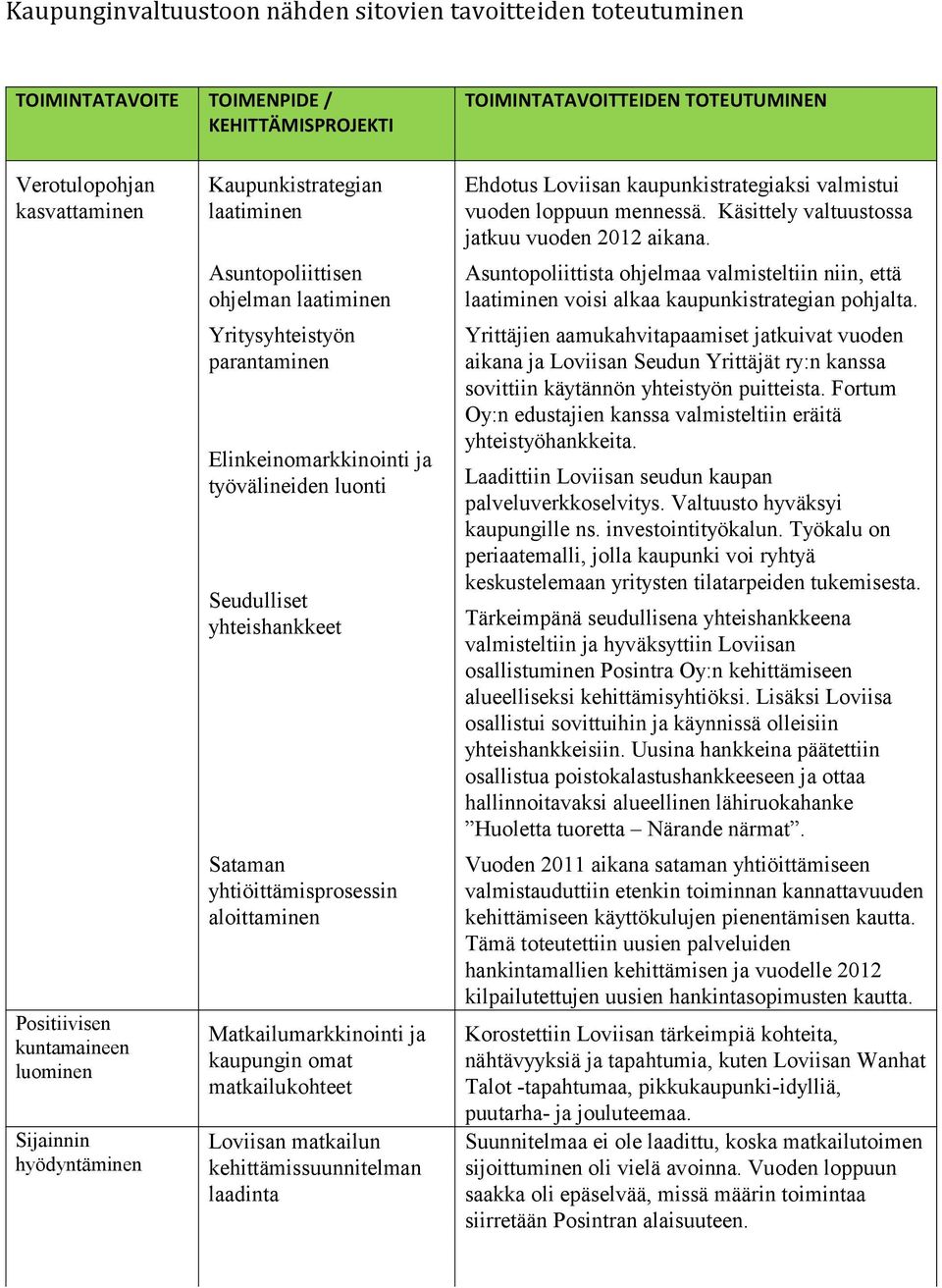 yhteishankkeet Sataman yhtiöittämisprosessin aloittaminen Matkailumarkkinointi ja kaupungin omat matkailukohteet Loviisan matkailun kehittämissuunnitelman laadinta Ehdotus Loviisan