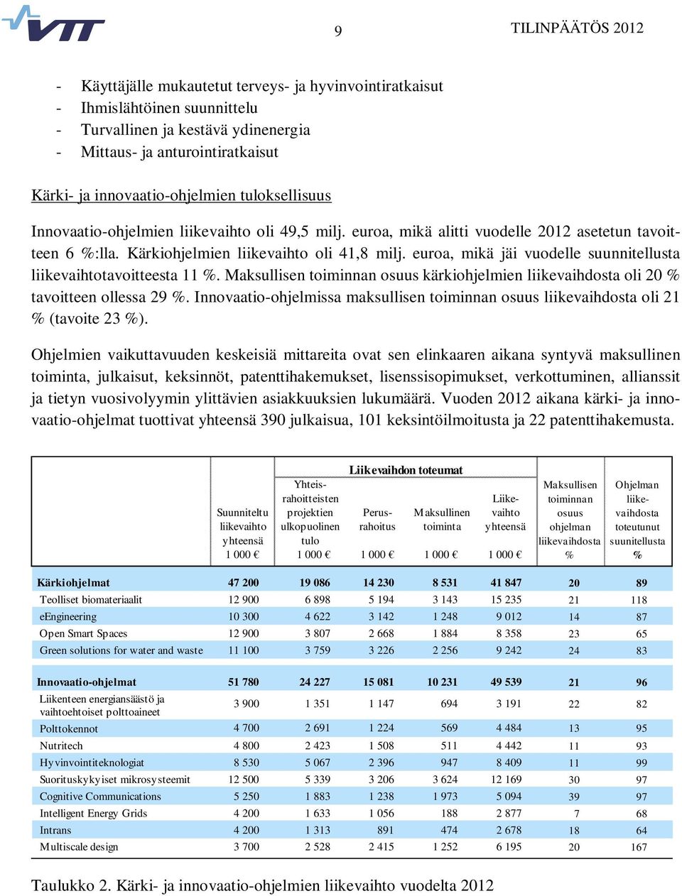 euroa, mikä jäi vuodelle suunnitellusta liikevaihtotavoitteesta 11 %. Maksullisen toiminnan osuus kärkiohjelmien liikevaihdosta oli 20 % tavoitteen ollessa 29 %.