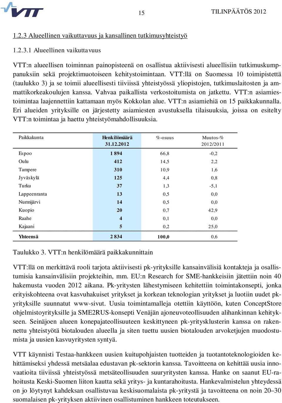 Vahvaa paikallista verkostoitumista on jatkettu. VTT:n asiamiestoimintaa laajennettiin kattamaan myös Kokkolan alue. VTT:n asiamiehiä on 15 paikkakunnalla.