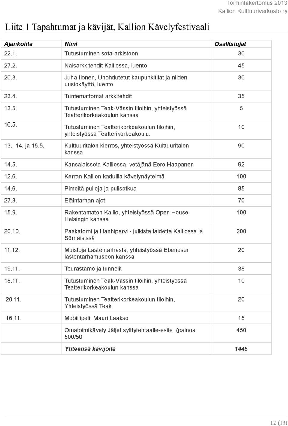 10 13., 14. ja 15.5. Kulttuuritalon kierros, yhteistyössä Kulttuuritalon kanssa 90 14.5. Kansalaissota Kalliossa, vetäjänä Eero Haapanen 92 12.6. Kerran Kallion kaduilla kävelynäytelmä 100 14.6. Pimeitä pulloja ja pulisotkua 85 27.