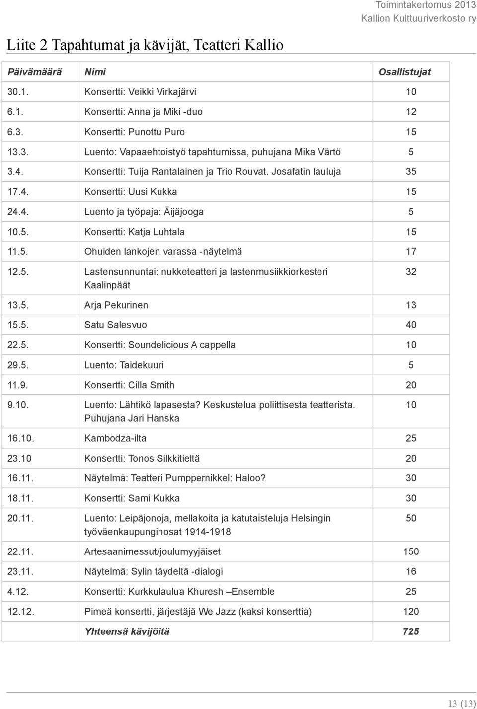 5. Lastensunnuntai: nukketeatteri ja lastenmusiikkiorkesteri Kaalinpäät 32 13.5. Arja Pekurinen 13 15.5. Satu Salesvuo 40 22.5. Konsertti: Soundelicious A cappella 10 29.5. Luento: Taidekuuri 5 11.9. Konsertti: Cilla Smith 20 9.