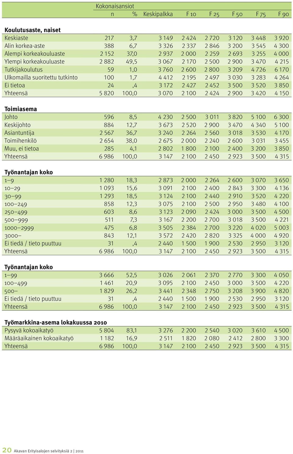 suoritettu tutkinto 100 1,7 12 2 195 2 97 3 030 3 283 26 Ei tietoa 2, 3 172 2 27 2 52 3 500 3 520 3 850 Yhteensä 5 820 100,0 3 070 2 100 2 2 2 900 3 20 150 Toimiasema Johto 596 8,5 230 2 500 3 011 3