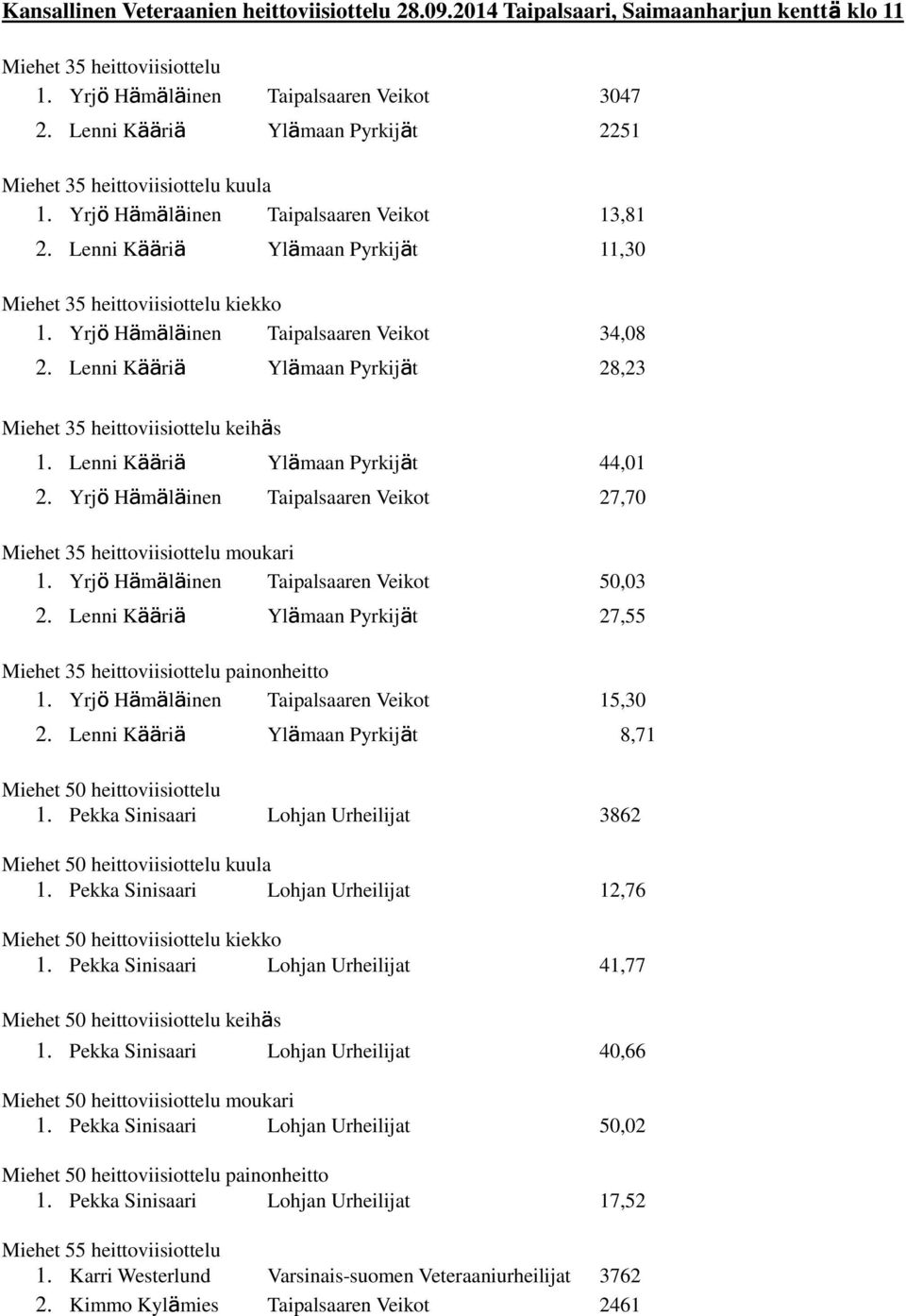 Yrjö Hämäläinen Taipalsaaren Veikot 34,08 2. Lenni Kääriä Ylämaan Pyrkijät 28,23 Miehet 35 heittoviisiottelu keihäs 1. Lenni Kääriä Ylämaan Pyrkijät 44,01 2.