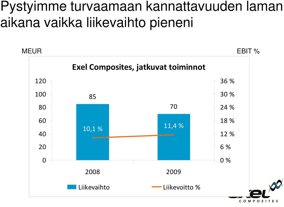 Composites, jatkuvat toiminnot 85 70 10,1 % 11,4 % 2008