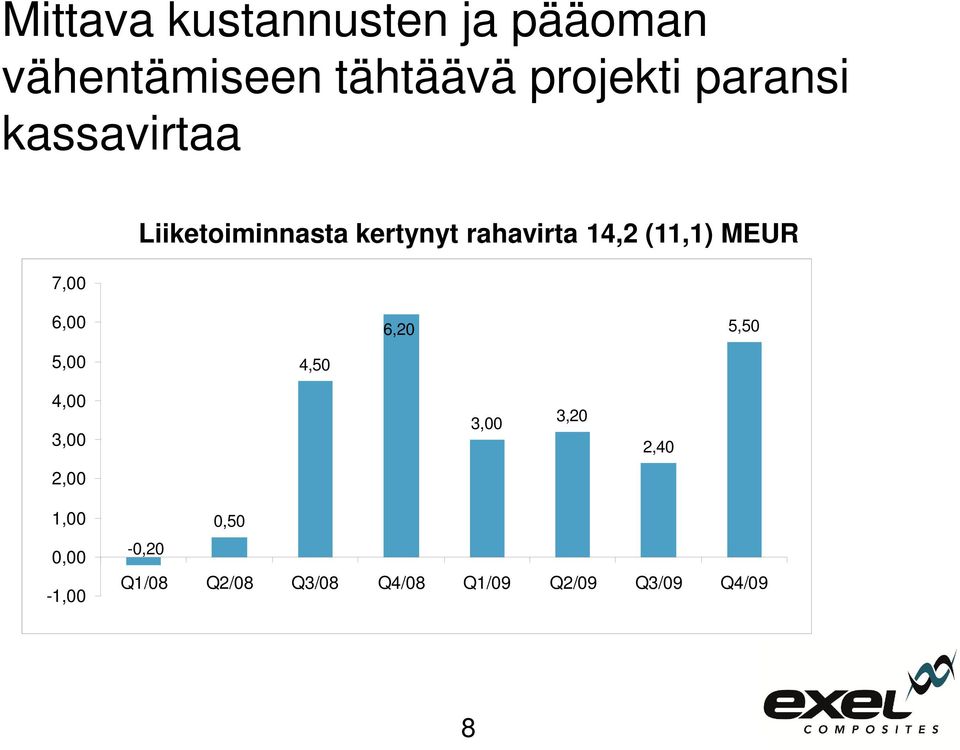 (11,1) MEUR 6,00 6,20 5,50 5,00 4,50 4,00 3,00 3,00 3,20 2,40 2,00