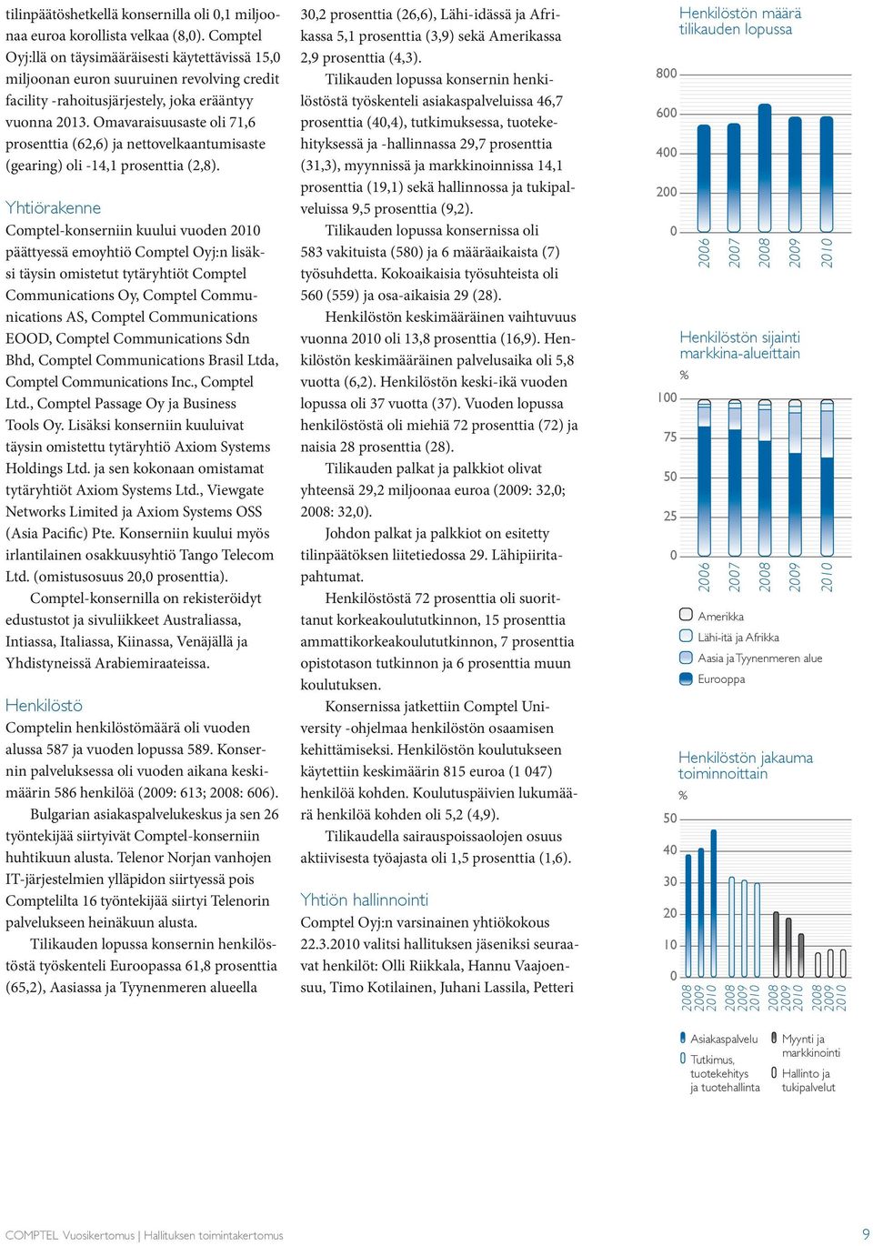 Omavaraisuusaste oli 71,6 prosenttia (62,6) ja nettovelkaantumisaste (gearing) oli -14,1 prosenttia (2,8).