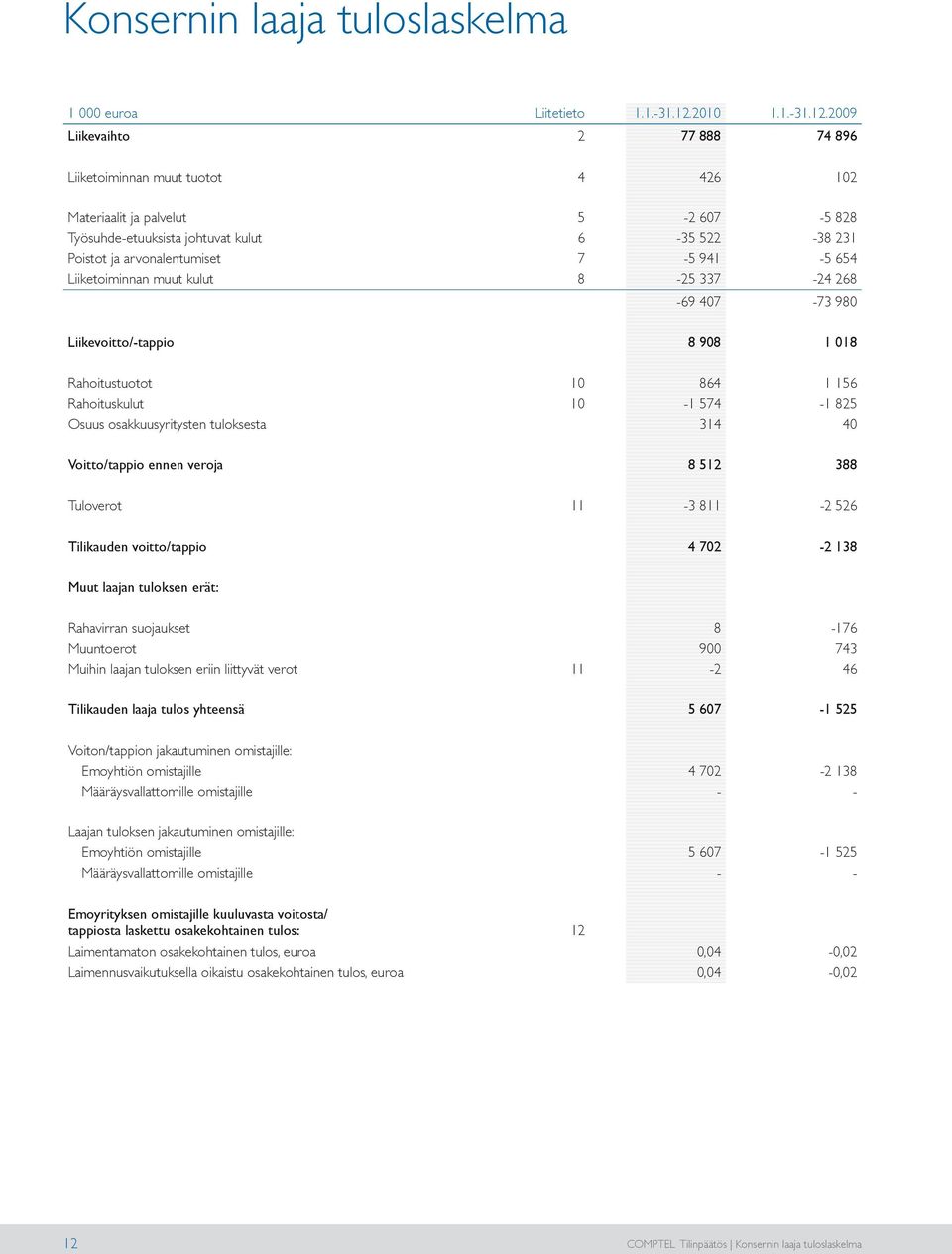 Liikevaihto 2 77 888 74 896 Liiketoiminnan muut tuotot 4 426 102 Materiaalit ja palvelut 5-2 607-5 828 Työsuhde-etuuksista johtuvat kulut 6-35 522-38 231 Poistot ja arvonalentumiset 7-5 941-5 654