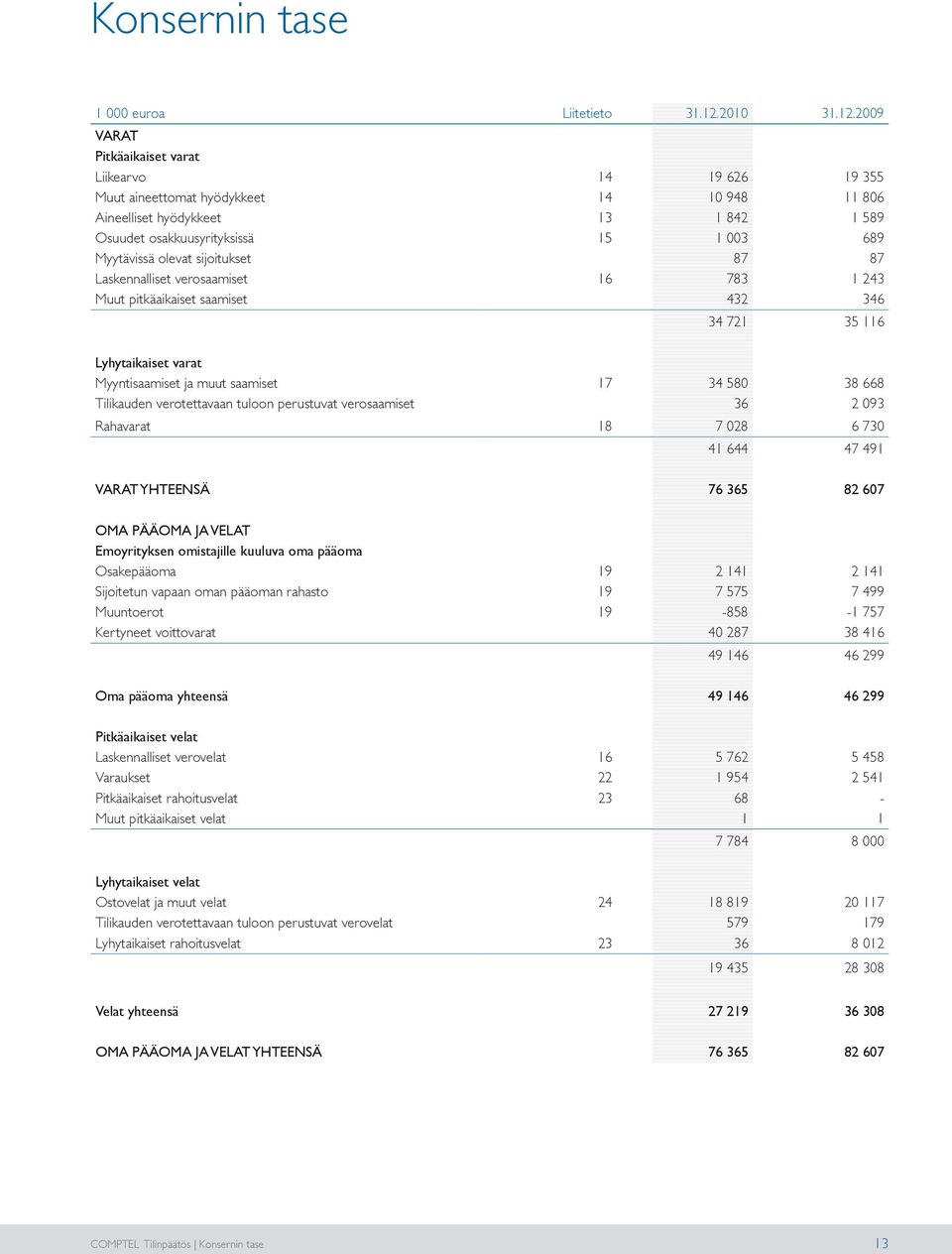 VARAT Pitkäaikaiset varat Liikearvo 14 19 626 19 355 Muut aineettomat hyödykkeet 14 10 948 11 806 Aineelliset hyödykkeet 13 1 842 1 589 Osuudet osakkuusyrityksissä 15 1 003 689 Myytävissä olevat