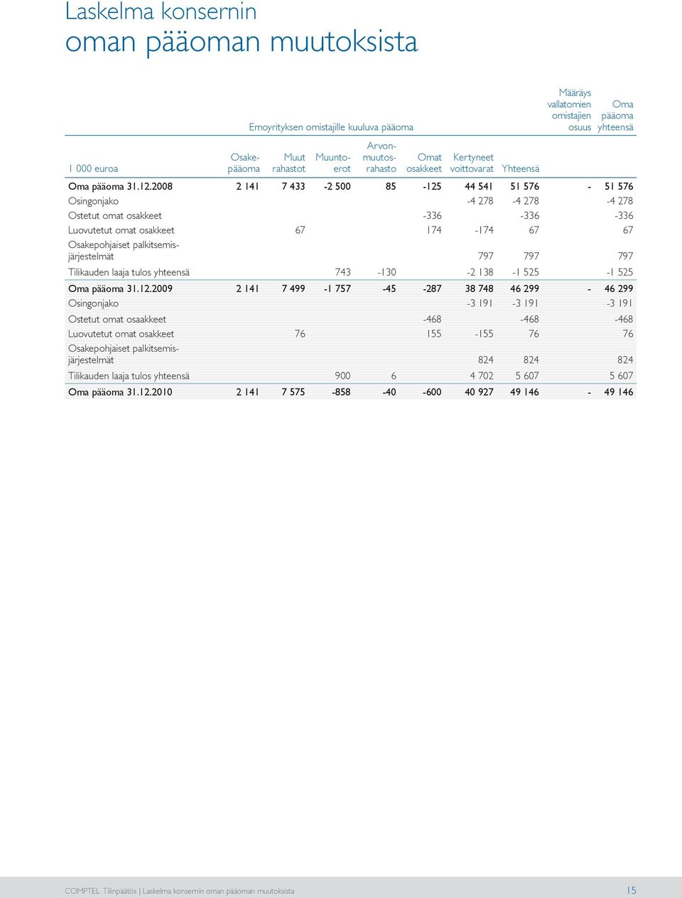 2008 2 141 7 433-2 500 85-125 44 541 51 576-51 576 Osingonjako -4 278-4 278-4 278 Ostetut omat osakkeet -336-336 -336 Luovutetut omat osakkeet 67 174-174 67 67 Osakepohjaiset palkitsemisjärjestelmät