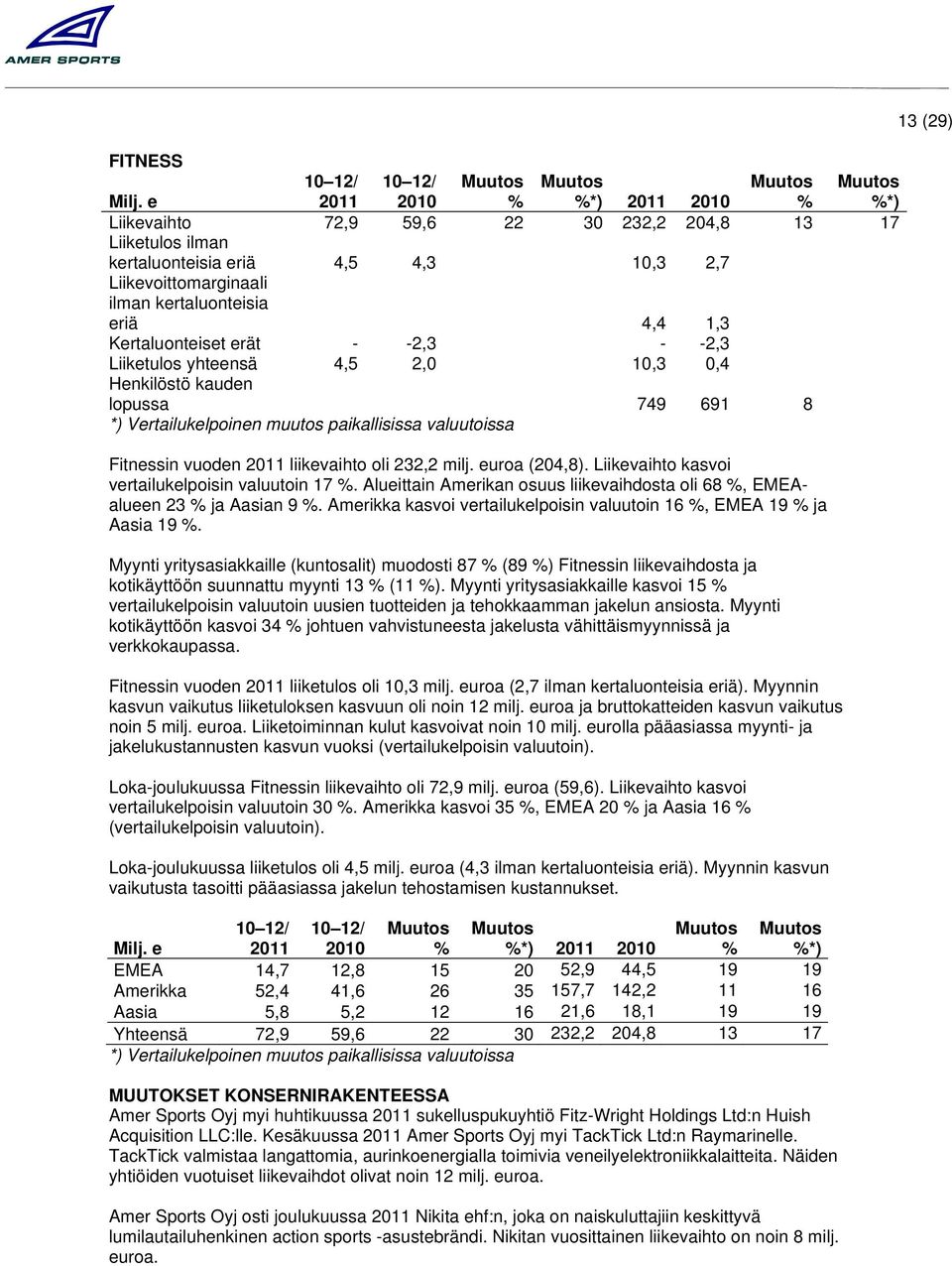 -2,3 Liiketulos yhteensä 4,5 2,0 10,3 0,4 Henkilöstö kauden lopussa 749 691 8 *) Vertailukelpoinen muutos paikallisissa valuutoissa Fitnessin vuoden liikevaihto oli 232,2 milj. euroa (204,8).