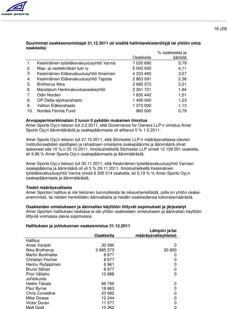 Mandatum Henkivakuutusosakeyhtiö 2 361 721 1,94 7. Odin Norden 1 830 442 1,51 8. OP-Delta-sijoitusrahasto 1 495 000 1,23 9. Valtion Eläkerahasto 1 372 000 1,13 10.