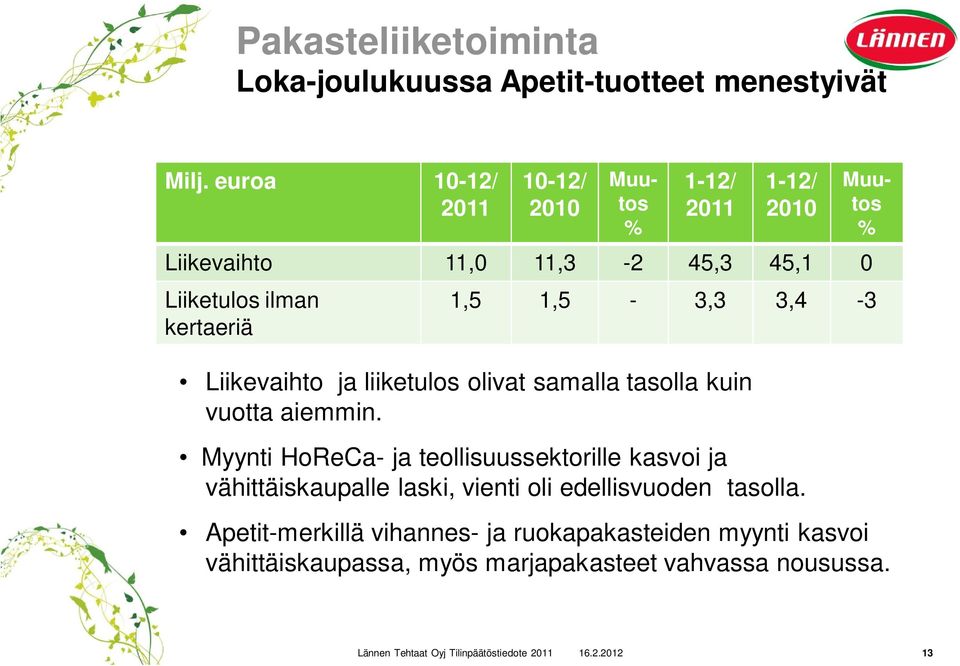 1,5-3,3 3,4-3 Liikevaihto ja liiketulos olivat samalla tasolla kuin vuotta aiemmin.