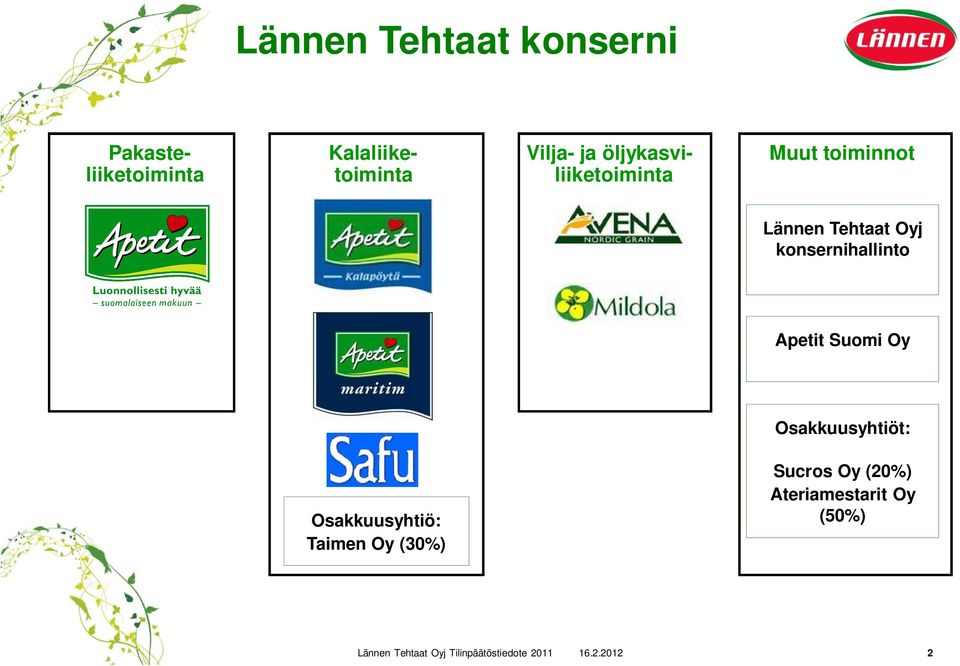 konsernihallinto Apetit Suomi Oy Osakkuusyhtiöt: Osakkuusyhtiö: Taimen Oy