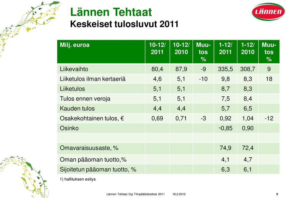 5,1-10 9,8 8,3 18 Liiketulos 5,1 5,1 8,7 8,3 Tulos ennen veroja 5,1 5,1 7,5 8,4 Kauden tulos 4,4 4,4 5,7 6,5 Muutos % Osakekohtainen