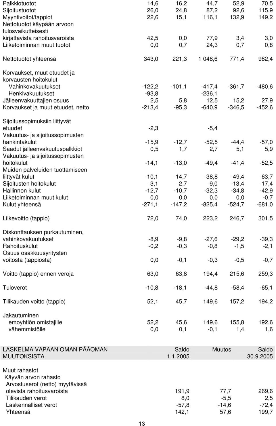 Vahinkovakuutukset -122,2-101,1-417,4-361,7-480,6 Henkivakuutukset -93,8-236,1 Jälleenvakuuttajien osuus 2,5 5,8 12,5 15,2 27,9 Korvaukset ja muut etuudet, netto -213,4-95,3-640,9-346,5-452,6