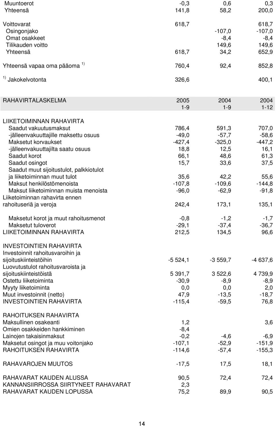 osuus -49,0-57,7-58,6 Maksetut korvaukset -427,4-325,0-447,2 -jälleenvakuuttajilta saatu osuus 18,8 12,5 16,1 Saadut korot 66,1 48,6 61,3 Saadut osingot 15,7 33,6 37,5 Saadut muut sijoitustulot,