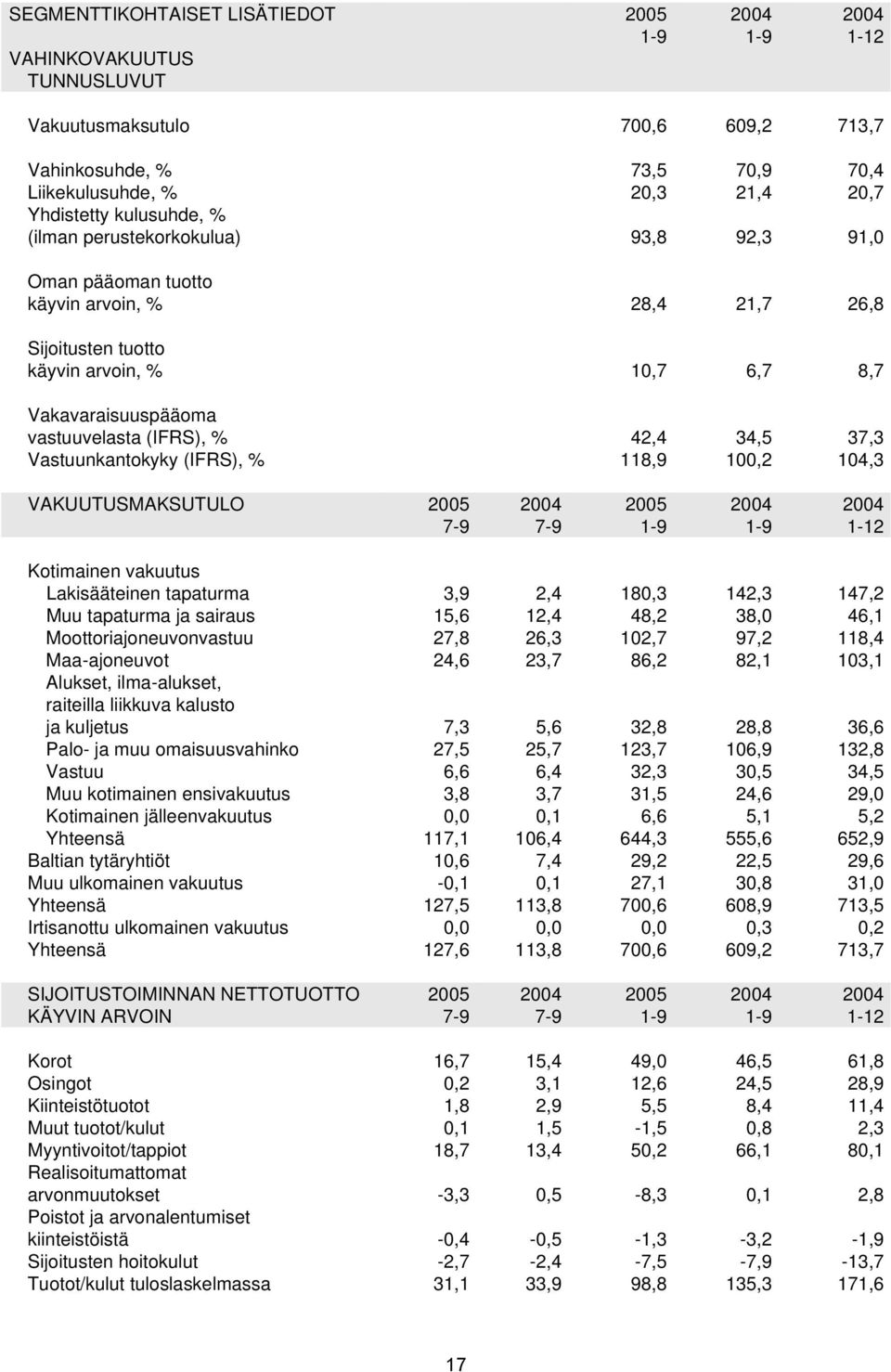 42,4 34,5 37,3 Vastuunkantokyky (IFRS), % 118,9 100,2 104,3 VAKUUTUSMAKSUTULO 2005 2004 2005 2004 2004 7-9 7-9 1-9 1-9 1-12 Kotimainen vakuutus Lakisääteinen tapaturma 3,9 2,4 180,3 142,3 147,2 Muu