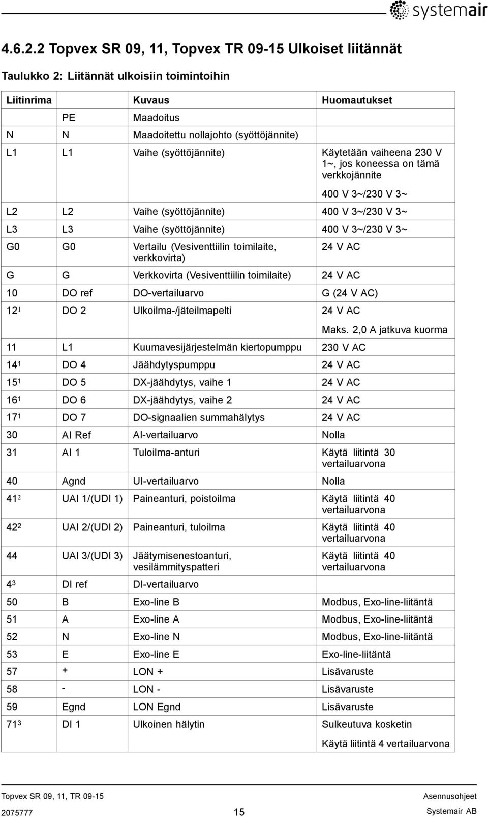 (syöttöjännite) Käytetään vaiheena 230 V 1~, jos koneessa on tämä verkkojännite 400 V 3~/230 V 3~ L2 L2 Vaihe (syöttöjännite) 400 V 3~/230 V 3~ L3 L3 Vaihe (syöttöjännite) 400 V 3~/230 V 3~ G0 G0