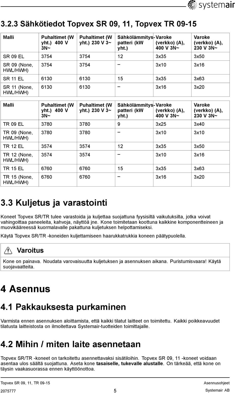 ) 400 V 3N~ 6130 6130 3x16 3x20 Puhaltimet (W yht.) 230 V 3~ Sähkölämmityspatteri (kw (verkko) (A), Varoke yht.