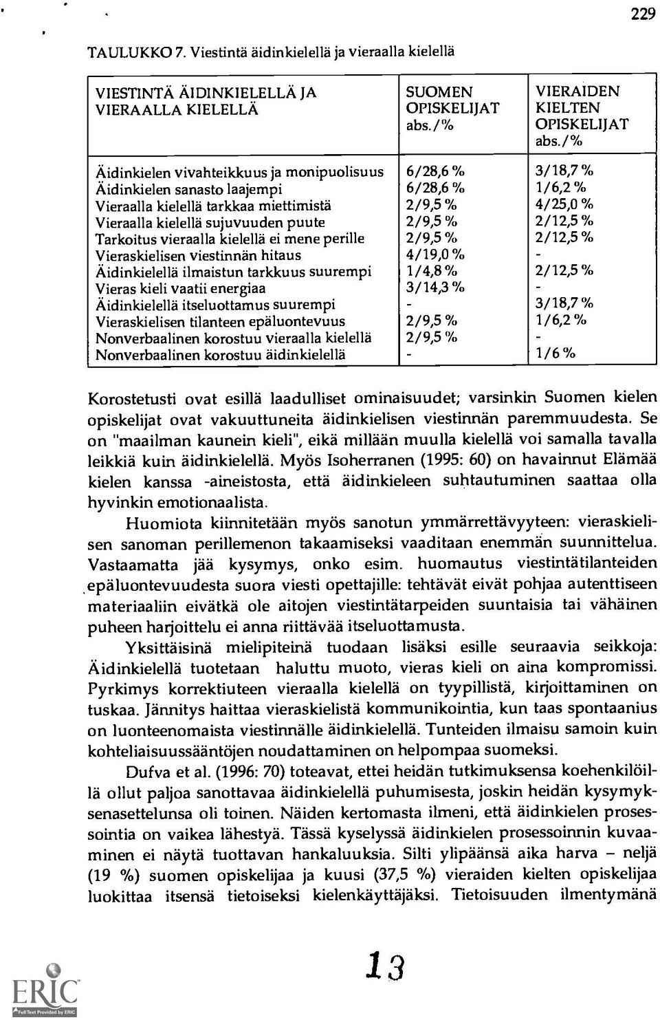 laajempi 6/28,6 % 1/6,2 % Vieraalla kielella tarkkaa miettimista 2/9,5 % 4/25,0 % Vieraalla kielellä sujuvuuden puute 2/9,5 % 2/12,5 % Tarkoitus vieraalla kielella ei mene perille 2/9,5 % 2/12,5 %