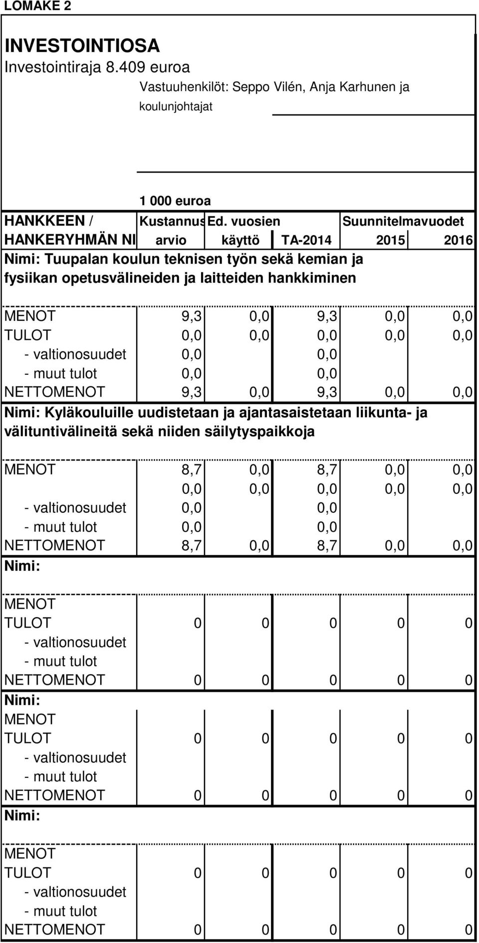 hankkiminen 9,3 0,0 9,3 0,0 0,0 TULOT 0,0 0,0 0,0 0,0 0,0 0,0 0,0 0,0 0,0 NETTO 9,3 0,0 9,3 0,0 0,0 Kyläkouluille uudistetaan ja ajantasaistetaan liikunta- ja