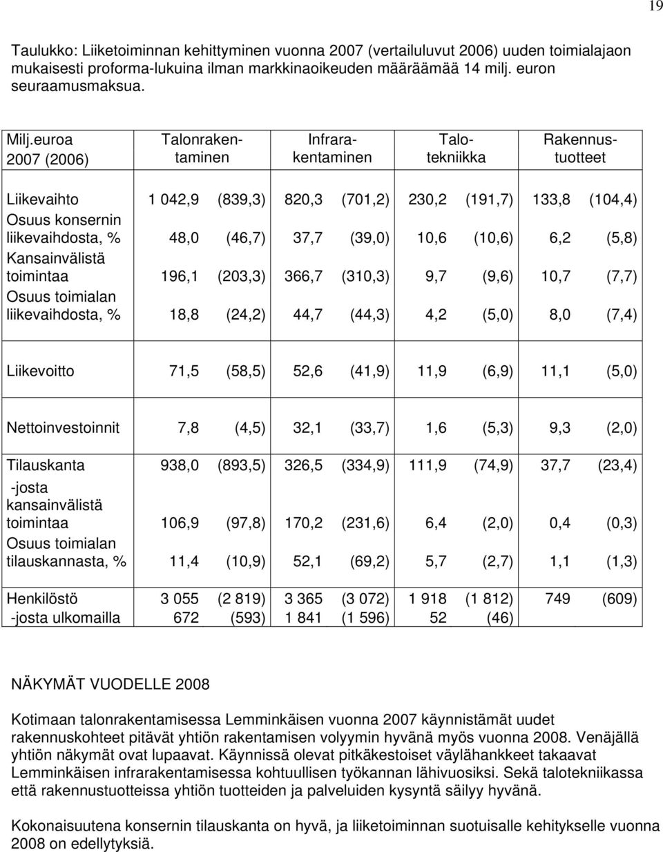 (46,7) 37,7 (39,0) 10,6 (10,6) 6,2 (5,8) Kansainvälistä toimintaa 196,1 (203,3) 366,7 (310,3) 9,7 (9,6) 10,7 (7,7) Osuus toimialan liikevaihdosta, % 18,8 (24,2) 44,7 (44,3) 4,2 (5,0) 8,0 (7,4)