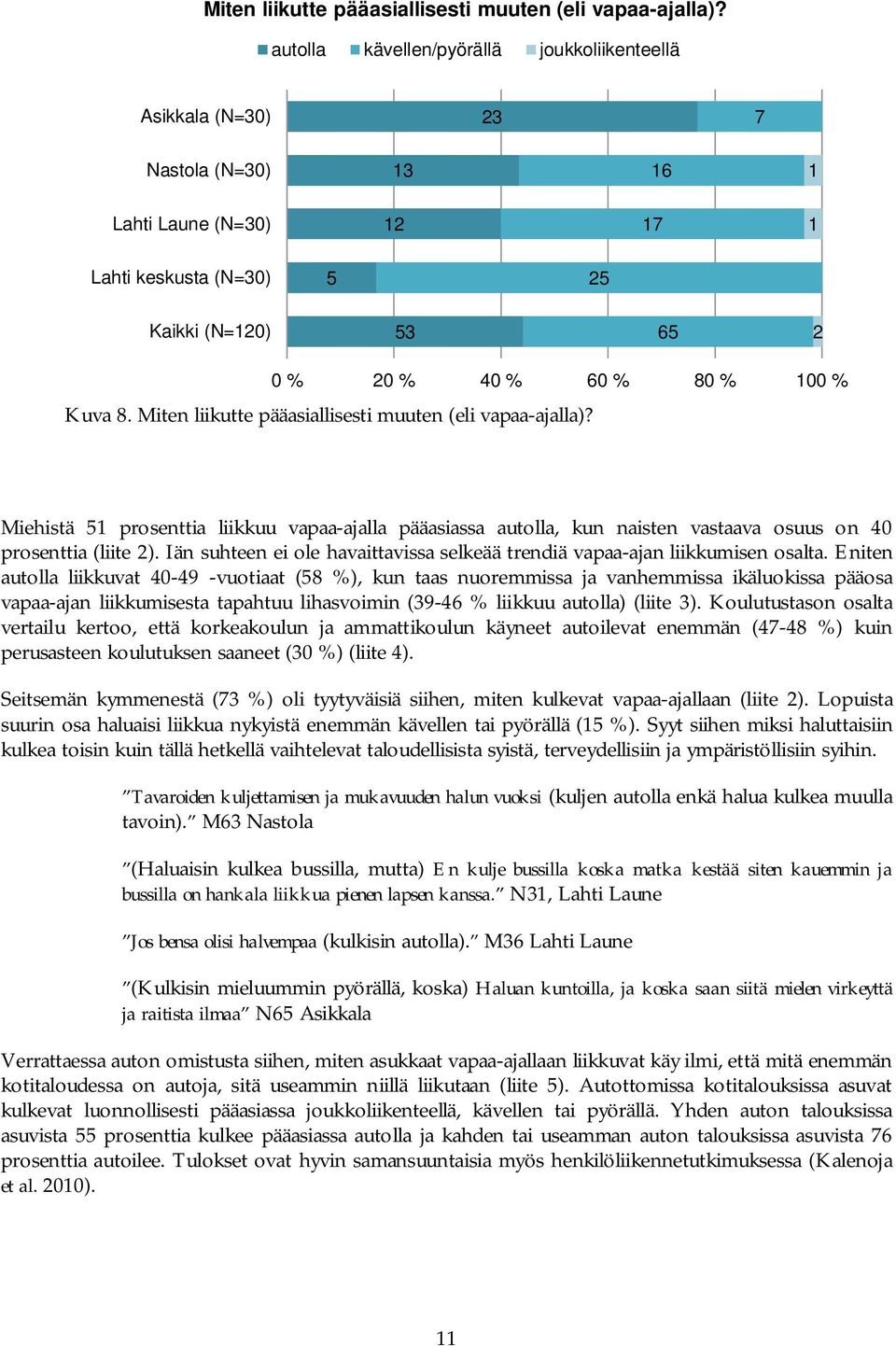 Miehistä 1 prosenttia liikkuu vapaa-ajalla pääasiassa autolla, kun naisten vastaava osuus on 40 prosenttia (liite ). Iän suhteen ei ole havaittavissa selkeää trendiä vapaa-ajan liikkumisen osalta.